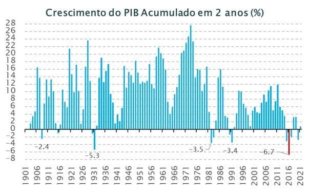 Brasil terá "crescimento medíocre" em 2022, diz ex-presidente do BC.