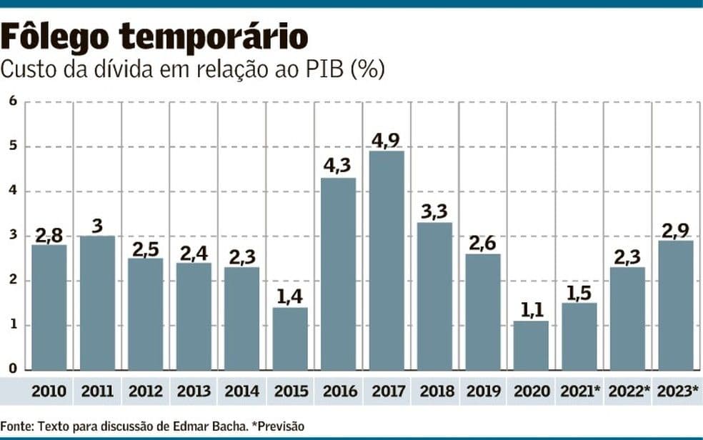 Daniel Goldberg: 'Pandemia vai deixar o Brasil com enorme vulnerabilidade fiscal'