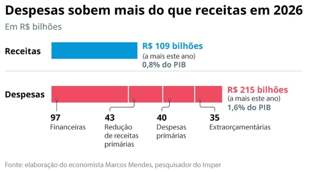 'Bondades' de Lula chegam a R$ 215 bi no ano eleitoral: 96% ficam fora do arcabouço fiscal