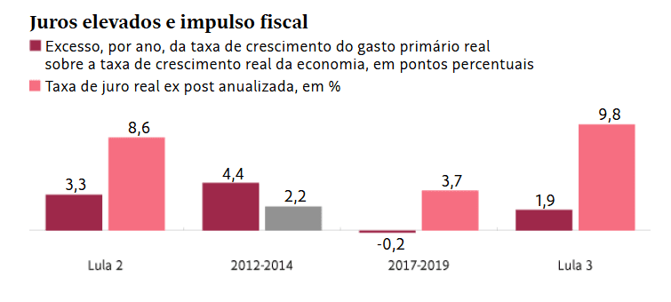 Para entender a formação dos juros no Brasil
