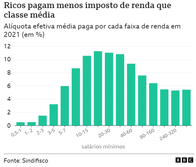 Samuel Pessôa: 'Vamos viver momentos de estresse no governo Lula por causa da política fiscal'