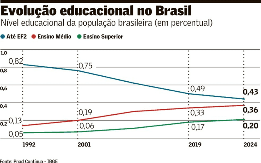 A educação transformou o Brasil?