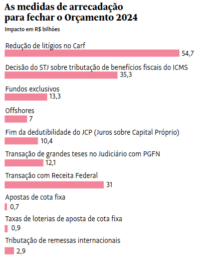 Arcabouço fiscal vai fracassar se não houver corte de gastos, diz Schwartsman