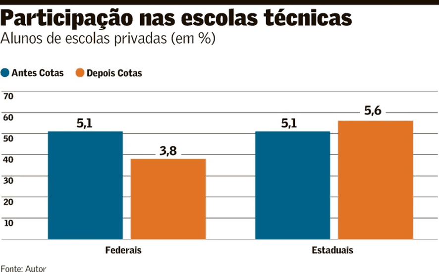 Cotas nas escolas técnicas estaduais