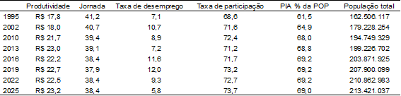 A baixa taxa de crescimento potencial da economia brasileira